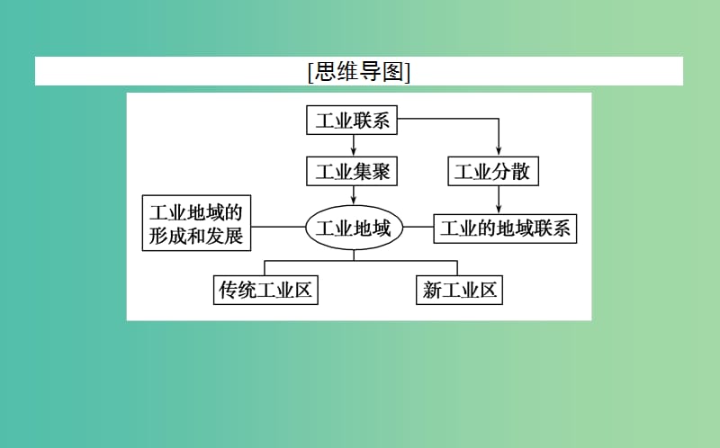 2020版高考地理一轮复习 第24讲 工业地域的形成和工业区课件 新人教版.ppt_第3页