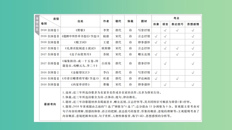 2020年高考語文一輪復(fù)習(xí) 第二編 古詩文閱讀 專題三 微案一 古代詩歌鑒賞課件.ppt_第1頁