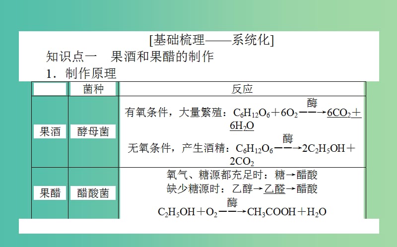 2020版高考生物新金典大一轮复习 课前自主预习案.选1.2传统发酵技术应用课件 新人教版.ppt_第2页