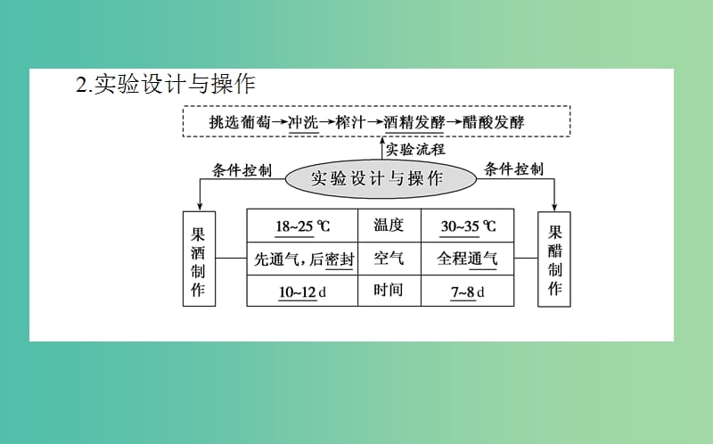 2020版高考生物新金典大一轮复习 课前自主预习案.选1.2传统发酵技术应用课件 新人教版.ppt_第3页