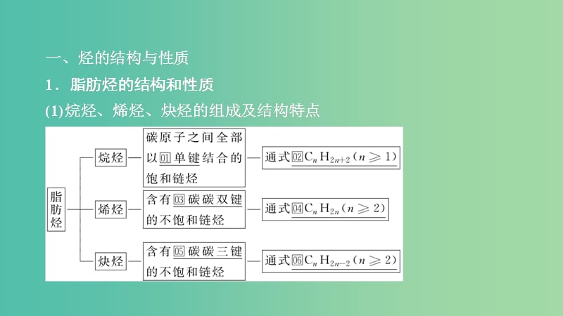 2020年高考化學(xué)一輪總復(fù)習(xí) 第十三章 第40講 烴與鹵代烴課件.ppt_第1頁