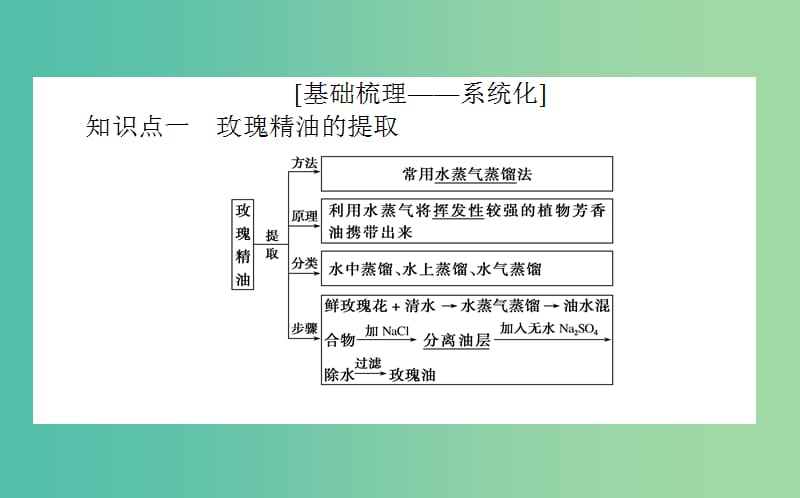 2020版高考生物新金典大一轮复习 课前自主预习案.选1.3生物技术在其他方面的应用课件 新人教版.ppt_第2页