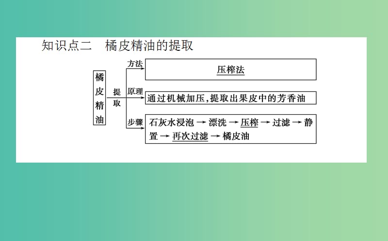 2020版高考生物新金典大一轮复习 课前自主预习案.选1.3生物技术在其他方面的应用课件 新人教版.ppt_第3页