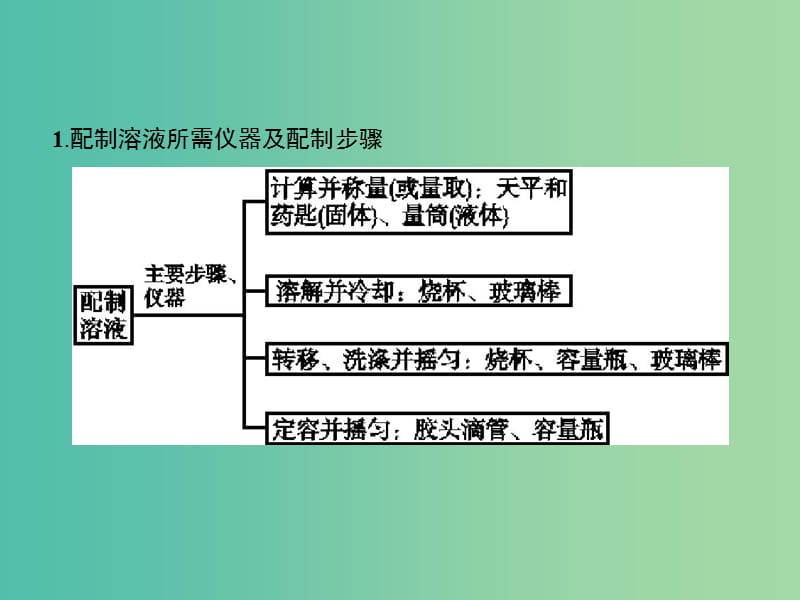 2020版高考化学复习高考提分微课2一定物质的量浓度溶液的配制课件苏教版.ppt_第2页