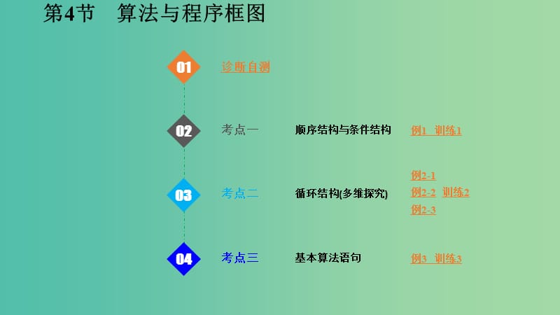 2020版高考數(shù)學一輪總復習 第十二章 算法復數(shù)推理與證明 第4節(jié) 算法與程序框圖課件.ppt_第1頁