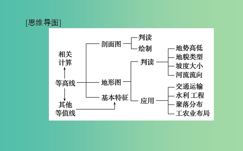 2020版高考地理一轮复习 第2讲 等高线地形图课件 新人教版.ppt_第3页