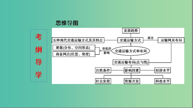 2020版高考地理一轮复习 第十一单元 交通运输方式及其影响课件 湘教版.ppt_第3页