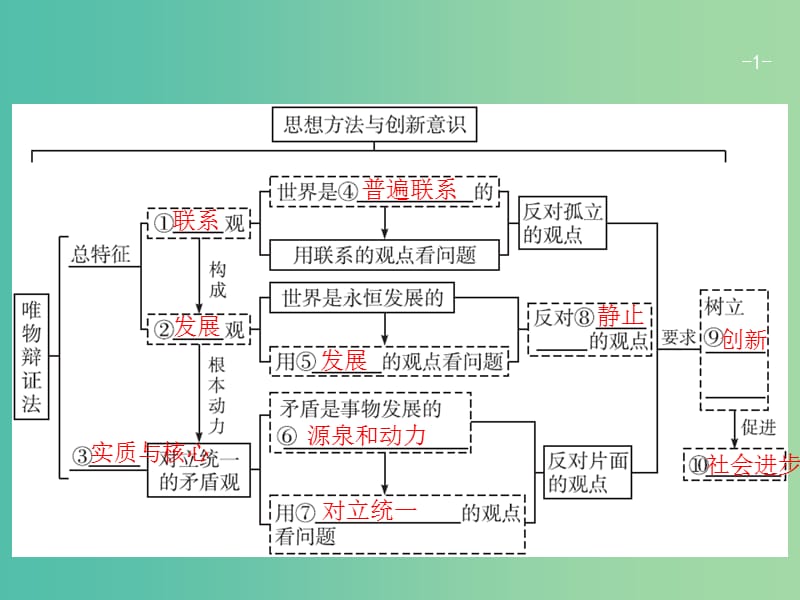 廣西2020版高考政治一輪復(fù)習(xí)第3單元思想方法與創(chuàng)新意識第7課唯物辯證法的聯(lián)系觀課件新人教版必修4 .ppt_第1頁