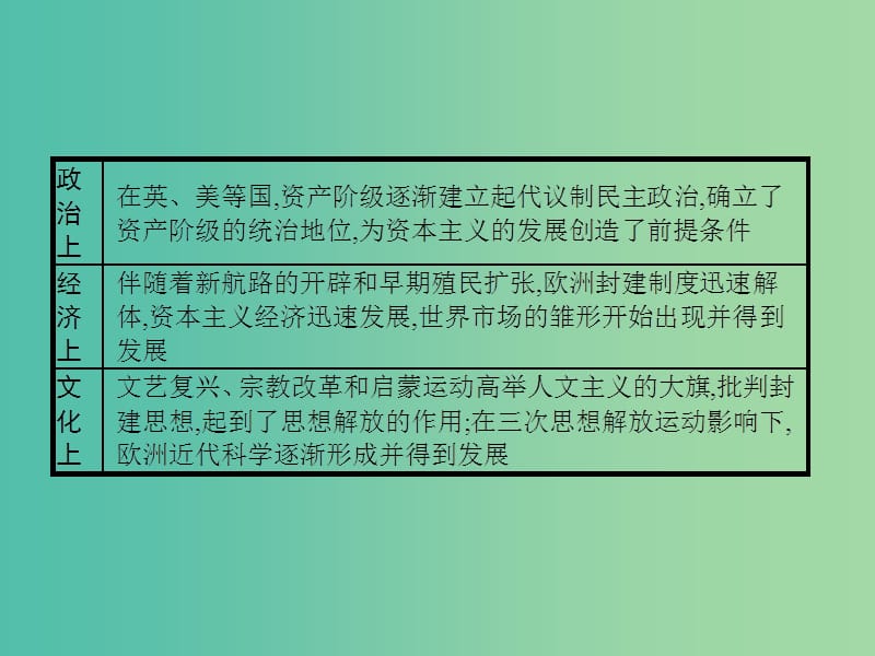 广西2020版高考历史一轮复习 通史知识串联 专题五 近代工业文明的前奏——14-18世纪的西方世界课件 新人教版.ppt_第3页