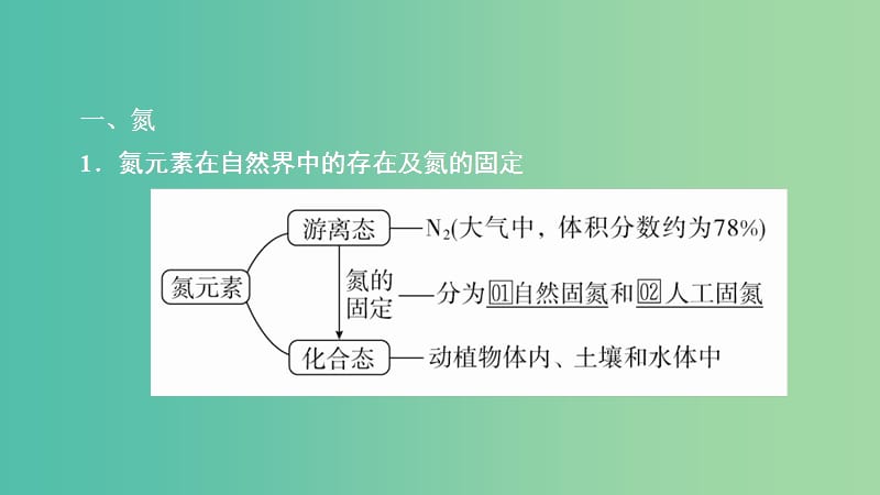 2020年高考化学一轮总复习 第四章 第16讲 氮及其重要化合物课件.ppt_第1页