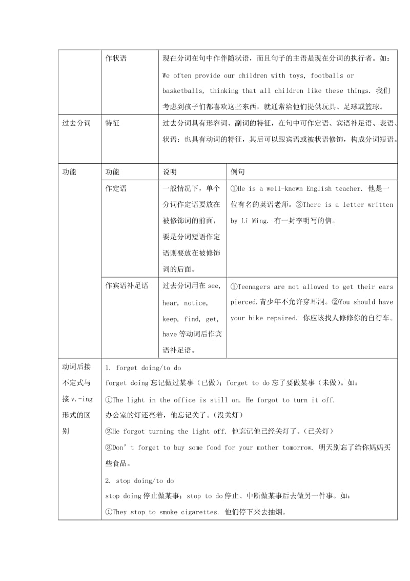 2019届中考英语二轮复习 知识讲与练 第29课 非谓语动词试题.doc_第3页