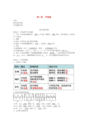 2019中考物理一輪復(fù)習(xí) 第二章 聲現(xiàn)象（核心知識(shí)歸納+考點(diǎn)題型分類(lèi)）.doc