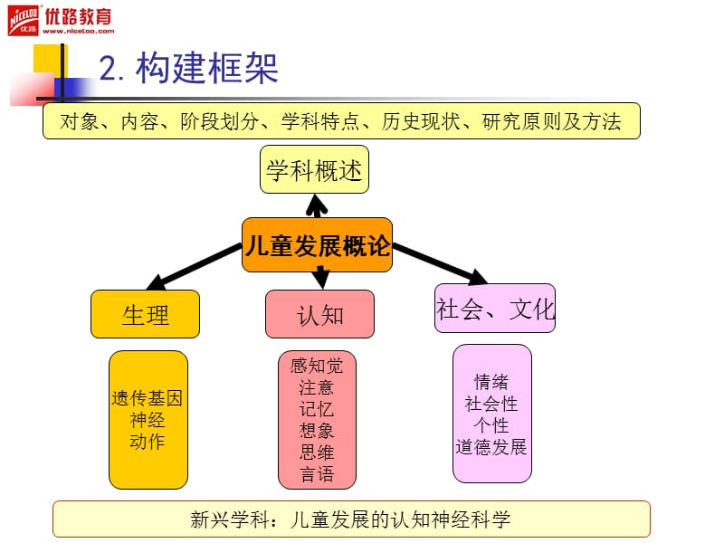 幼儿心理学串讲班.ppt_第3页