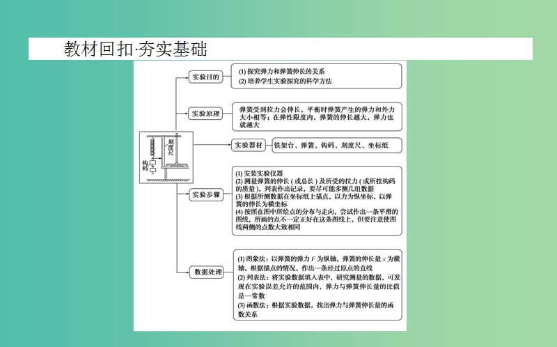 2020版高考物理一轮复习 实验二 探究弹力和弹簧伸长的关系课件 新人教版.ppt_第2页