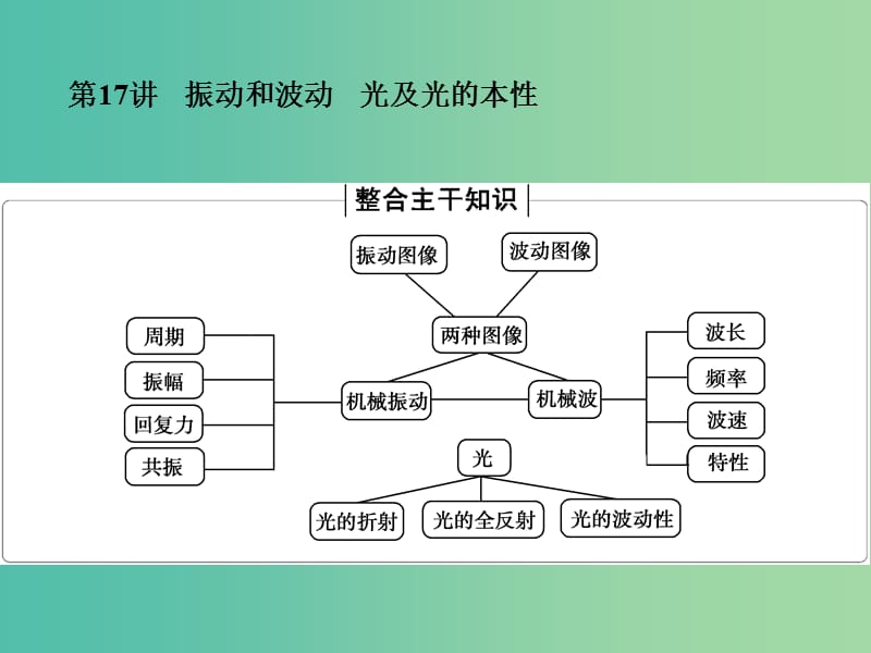 2019高考物理二輪復習 專題八 選考部分 1-8-17 振動和波動 光及光的本性課件.ppt_第1頁