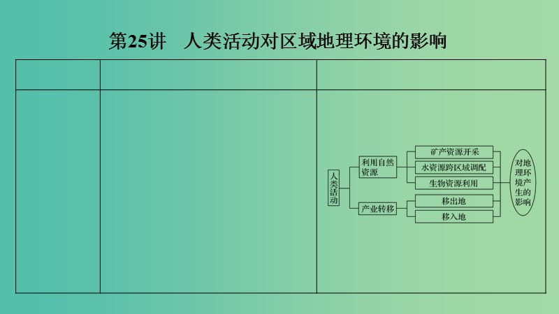 2019版高考地理大一輪復(fù)習(xí) 第九單元 區(qū)域地理環(huán)境與人類活動(dòng) 第25講 人類活動(dòng)對(duì)區(qū)域地理環(huán)境的影響課件 中圖版.ppt_第1頁