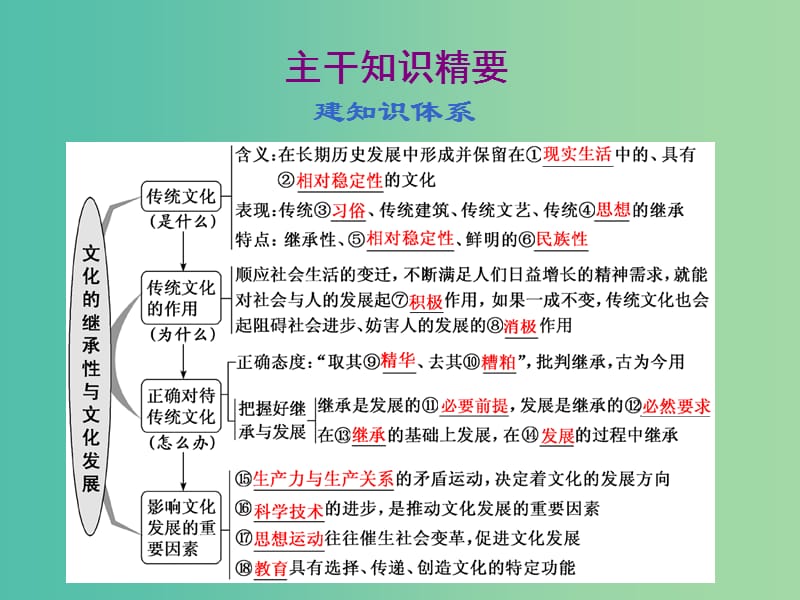 通用版2020高考政治新创新一轮复习必修三第二单元第四课文化的继承性与文化发展课件.ppt_第2页