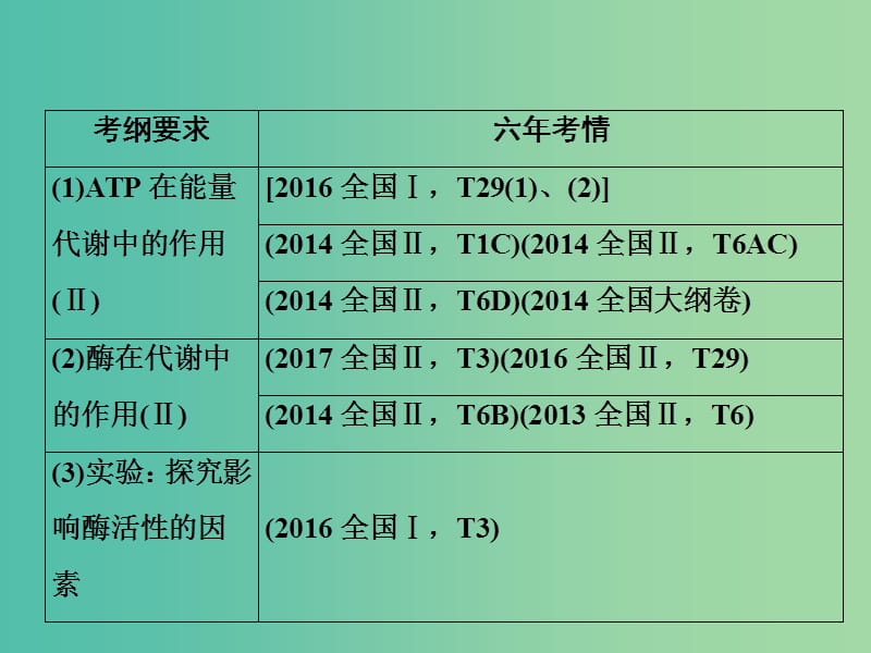 2019版高考生物一轮复习 第一部分 第三单元 细胞的能量供应和利用 第7讲 ATP与酶课件 新人教版.ppt_第2页