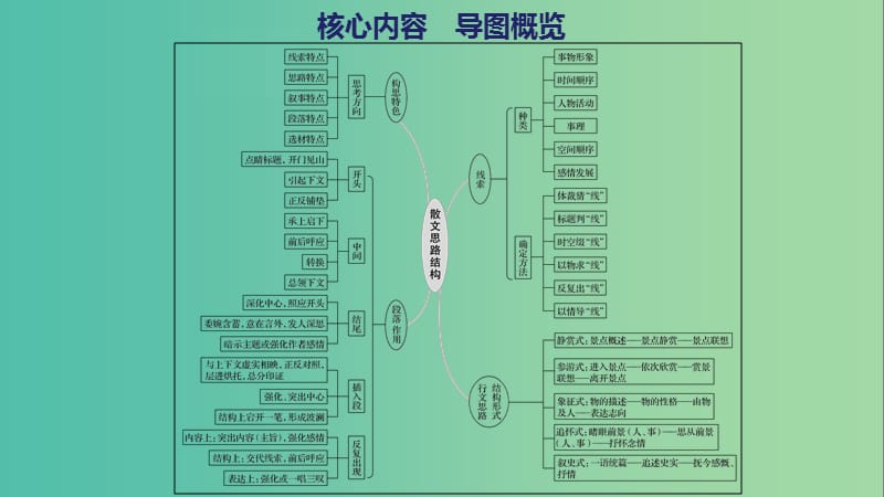 浙江专用2020版高考语文一轮复习第三部分文学类小说阅读专题十七文学类阅读散文阅读Ⅲ核心突破一分析思路结构课件.ppt_第2页