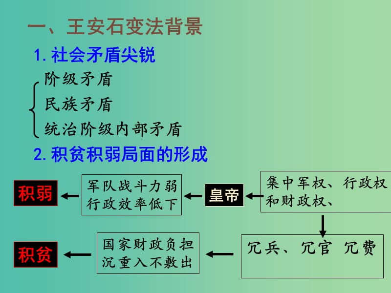 2018-2019学年高中历史 专题四 王安石变法 4.2 王安石变法课件 人民版选修1 .ppt_第3页