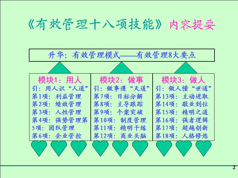 有效管理18项技能正.ppt_第2页