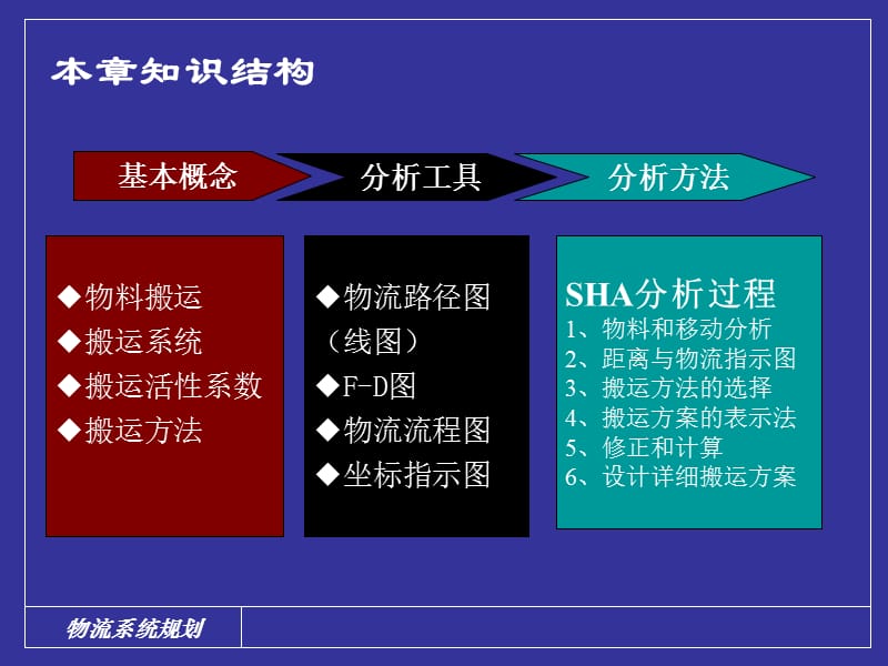 物料搬运系统设计.ppt_第2页