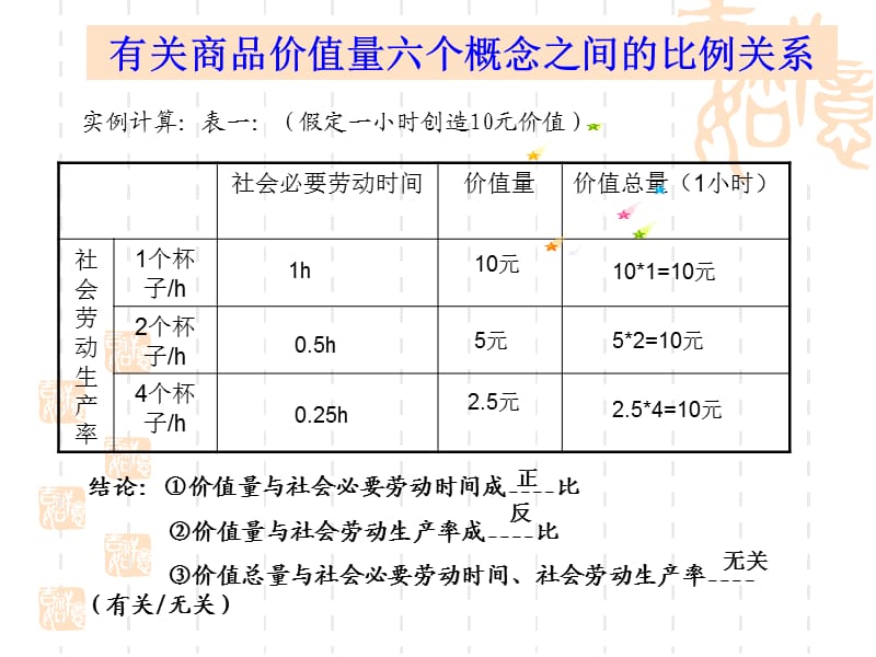 有关商品价值量六个概念之间的比例关系.ppt_第1页