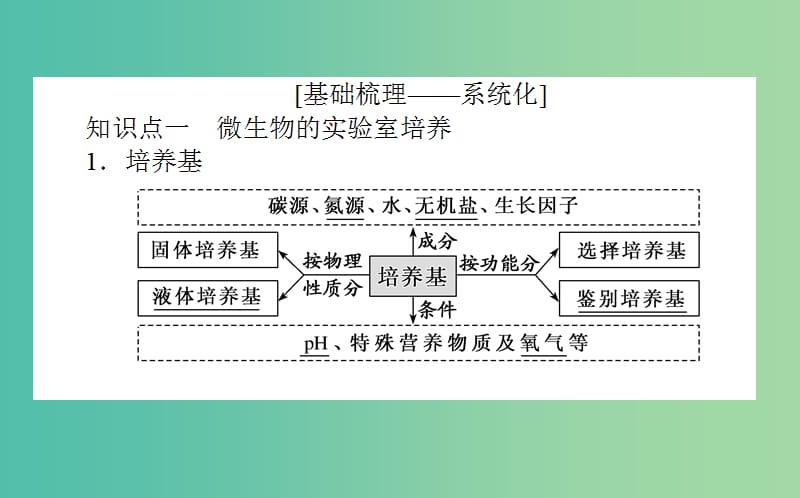 2020版高考生物新金典大一轮复习 课前自主预习案.选1.1微生物的培养和利用课件 新人教版.ppt_第2页