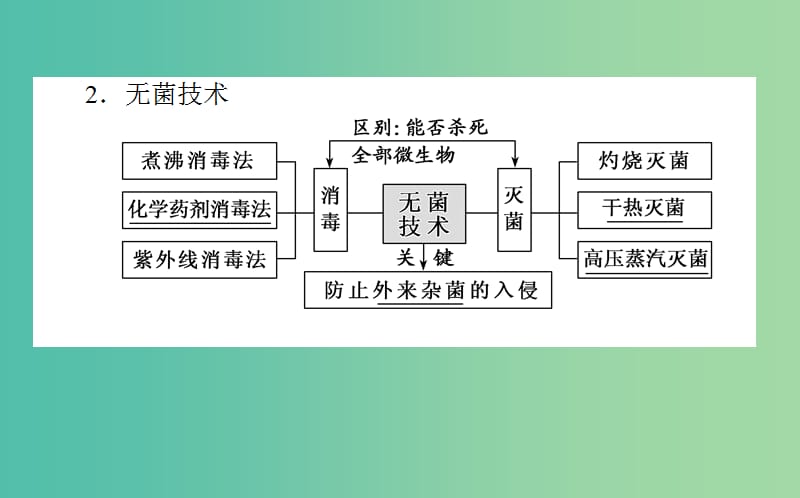 2020版高考生物新金典大一轮复习 课前自主预习案.选1.1微生物的培养和利用课件 新人教版.ppt_第3页