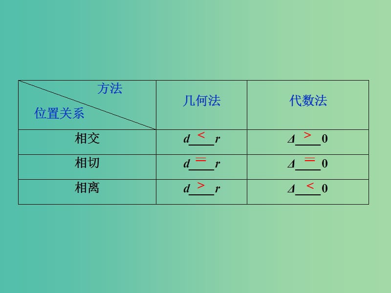 课标通用版2020版高考数学大一轮复习第九章平面解析几何第4讲直线与圆圆与圆的位置关系课件文.ppt_第3页