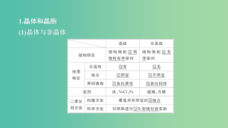 2020年高考化學(xué)一輪總復(fù)習(xí) 第十二章 第38講 晶體結(jié)構(gòu)與性質(zhì)課件.ppt_第1頁(yè)