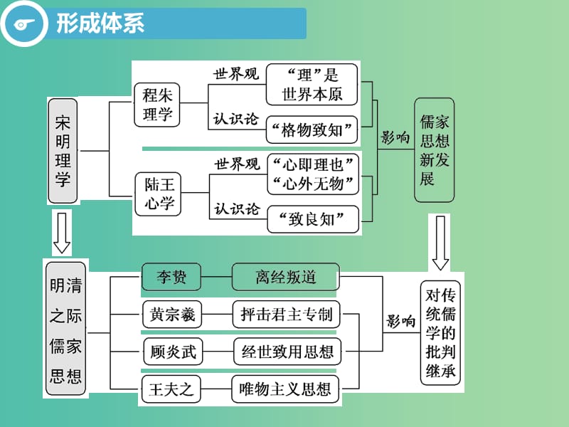 2020版高考历史一轮复习 第十单元 中国传统文化主流思想的演变 第2讲 宋明理学与明清之际活跃的儒家思想课件 新人教版必修3.ppt_第2页