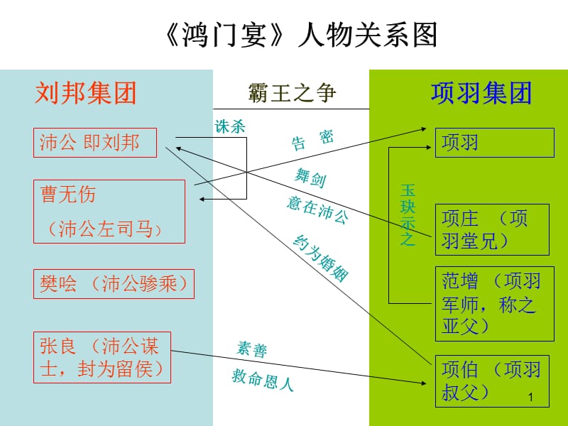 鸿门宴人物关系及座次图ppt课件_第1页