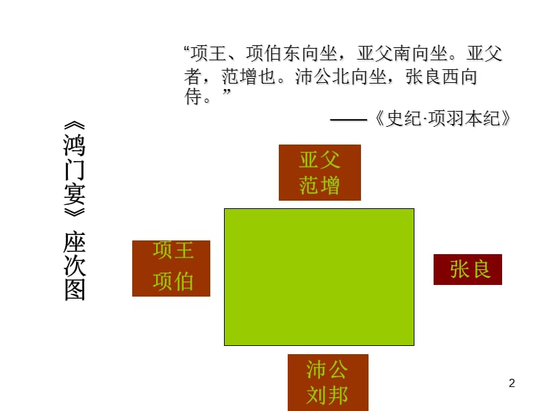 鸿门宴人物关系及座次图ppt课件_第2页