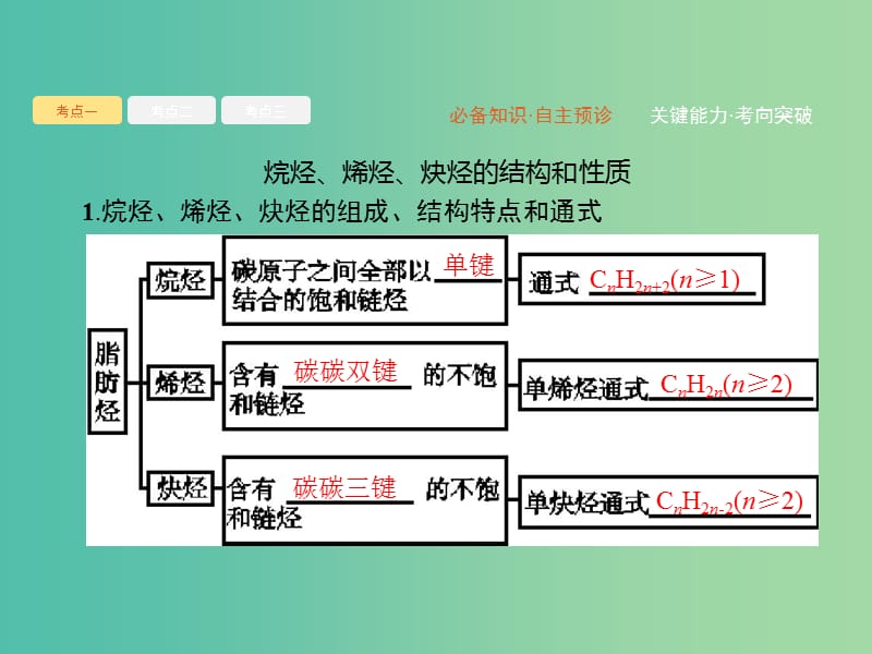 2020版高考化学复习 专题11 有机化学基础 第2讲 常见的烃、卤代烃课件 苏教版.ppt_第3页