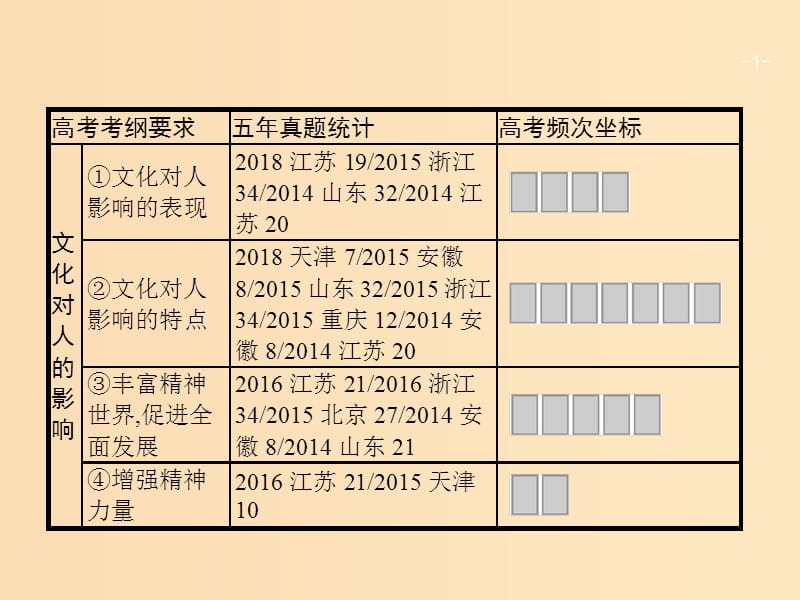 （廣西）2020版高考政治一輪復(fù)習(xí) 第1單元 文化與生活 第2課 文化對(duì)人的影響課件 新人教版必修3.ppt_第1頁(yè)