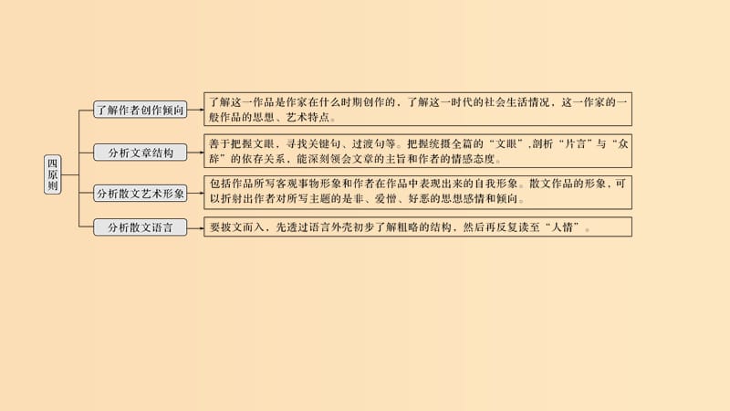 （江苏专用）2019高考语文二轮培优 第二部分 古代诗文阅读 专题二 散文 技法提分点24 整体把握由浅入深分析作品意蕴课件.ppt_第2页