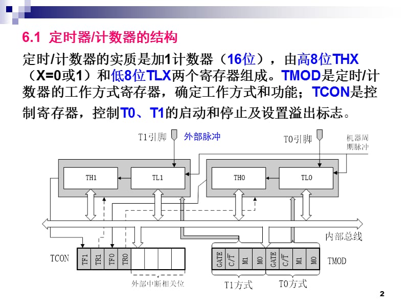 单片机c语言版定时器计数器ppt课件_第2页