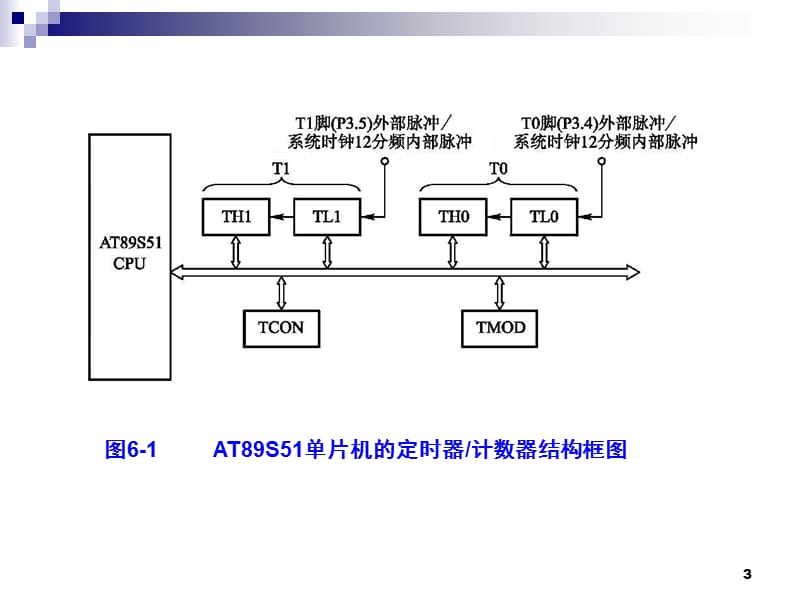 单片机c语言版定时器计数器ppt课件_第3页