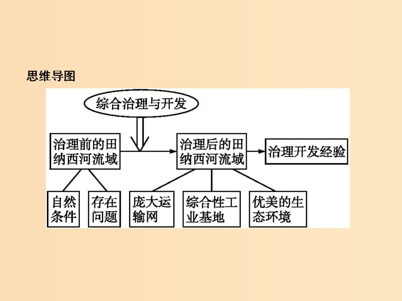 （浙江选考Ⅰ）2019高考地理二轮复习 专题10 区域可持续发展与“3S”技术 第3讲 流域综合治理与开发课件.ppt_第3页