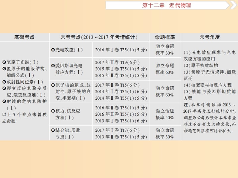 （新课标）2019届高考物理一轮复习 第12章 近代物理 第一节 光电效应 波粒二象性课件.ppt_第2页