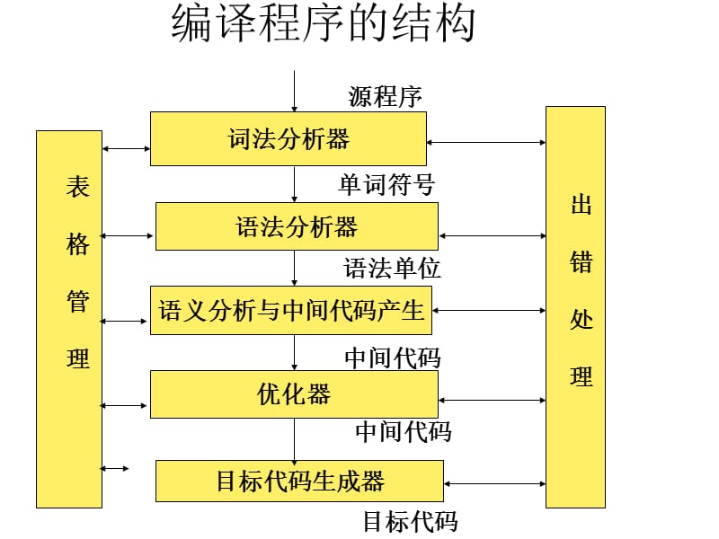 編譯原理課件詞法分析.ppt_第1頁