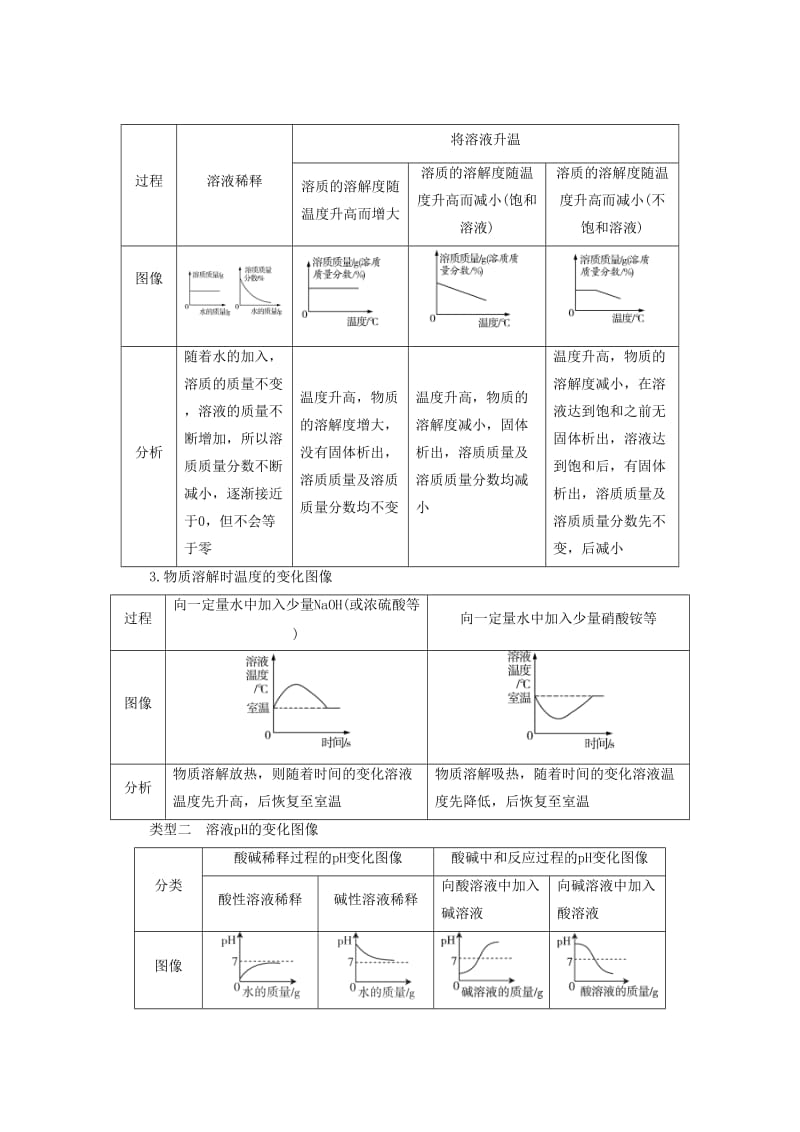 广东省中考化学总复习 专题一 坐标图像题练习.doc_第2页