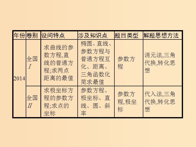 （新课标）广西2019高考数学二轮复习 第2部分 高考22题各个击破 专题9 选做大题 9.1 坐标系与参数方程课件.ppt_第3页