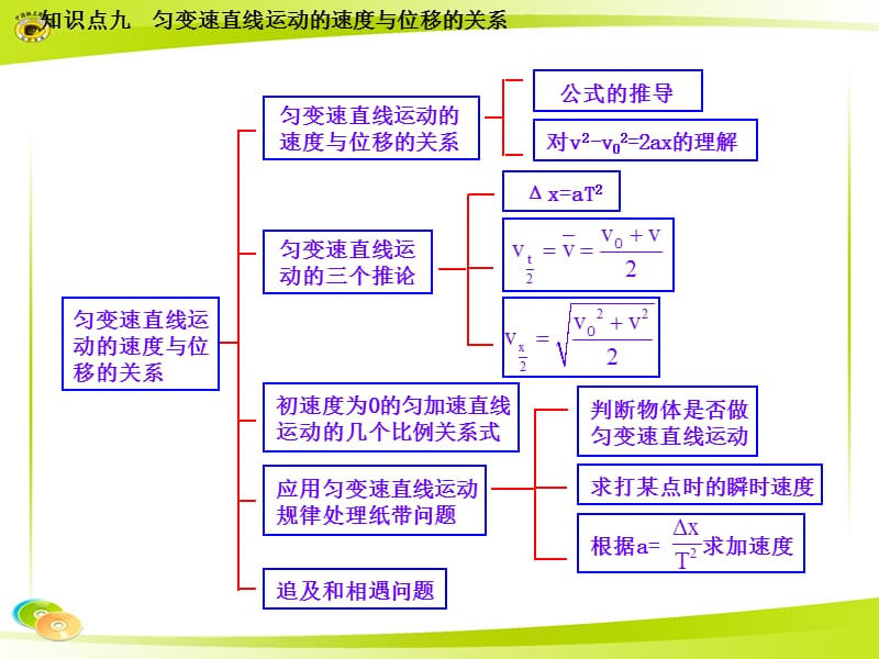 知識點九勻變速直線運動的速度與位移的關(guān)系.ppt_第1頁