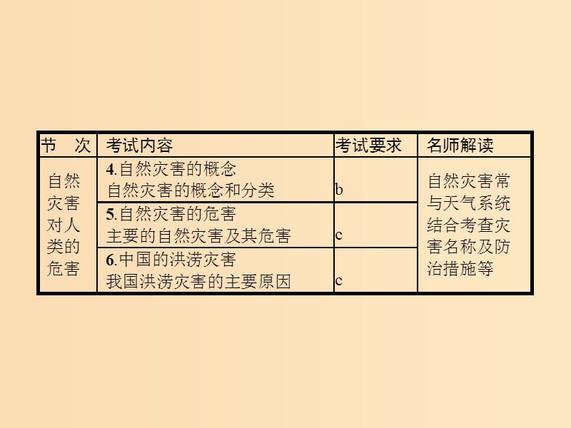 （浙江选考Ⅰ）2019高考地理二轮复习 专题4 自然地理环境对人类活动的影响 第3讲 自然资源与自然灾害对人类活动的影响课件.ppt_第3页