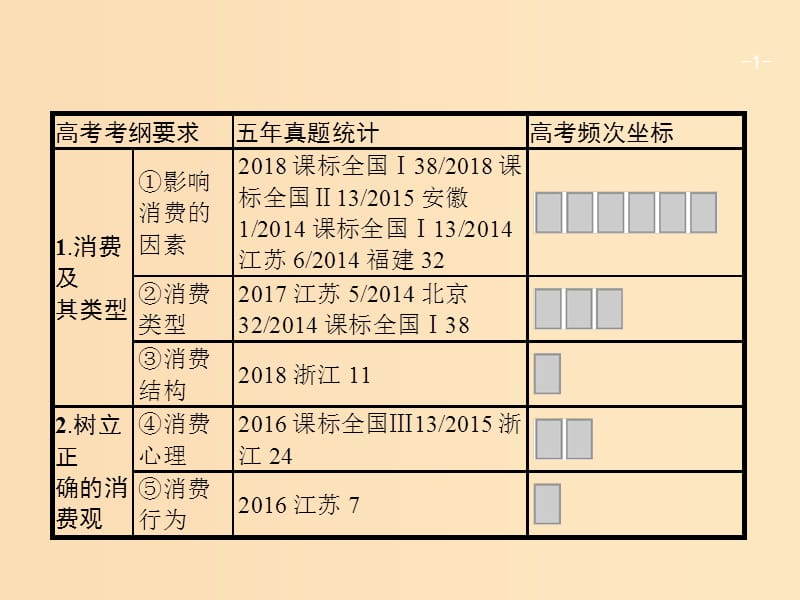 （廣西）2020版高考政治一輪復(fù)習(xí) 第1單元 生活與消費(fèi) 第3課 多彩的消費(fèi)課件 新人教版必修1.ppt_第1頁(yè)