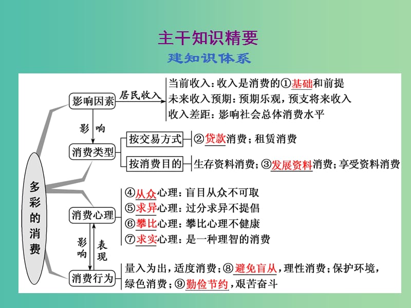 （通用版）2020高考政治新创新大一轮复习 第一单元 第三课 多彩的消费课件 新人教版必修1.ppt_第2页