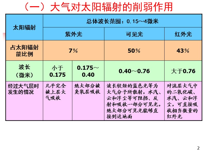 大气削弱作用和保温作用ppt课件_第2页