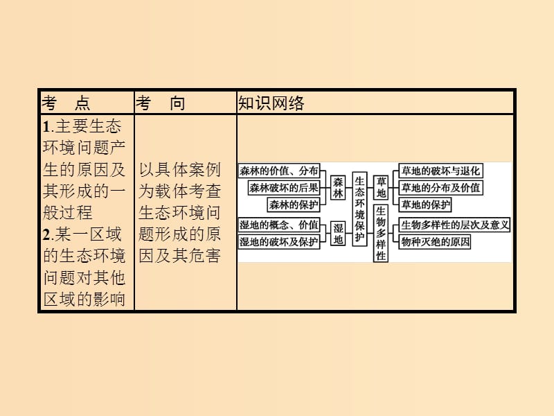 （山东专用）2020版高考地理一轮复习 第二十章 生态环境保护 20.1 主要的生态环境问题及其成因课件 新人教版.ppt_第3页